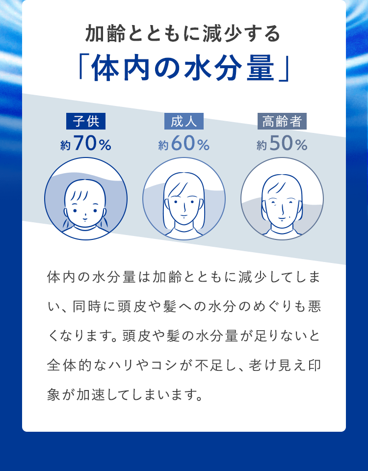 加齢とともに減少する 「体内の水分量」